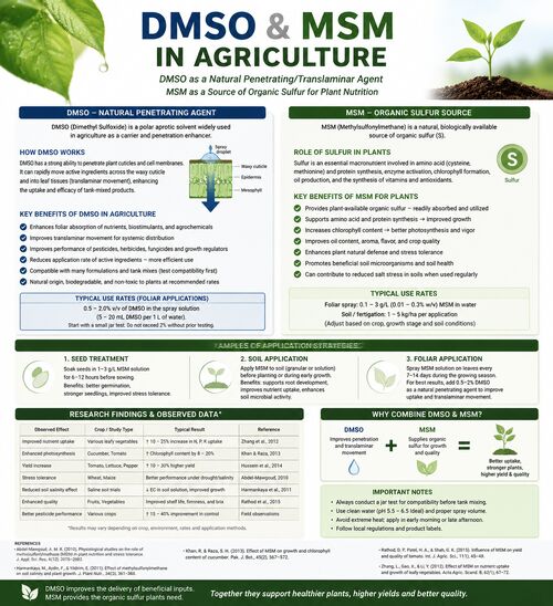 Dernière affaire concernant MSM et DMSO : Solutions Agricoles Premium de Zhuzhou Hansen Chemicals